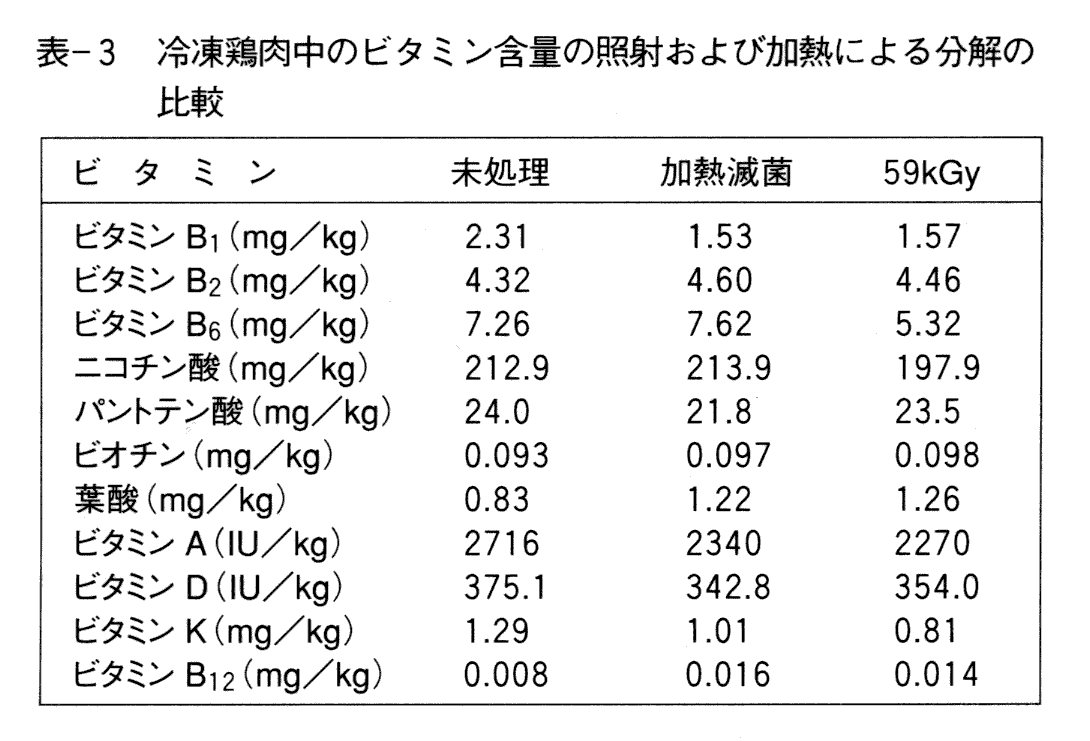 冷凍鶏肉中のビタミン含量の照射および加熱による分解の比較