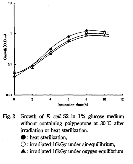 Growth of E. coli S2 in 1% glucose medium without containing polypeptone at 30 after irradiation or heat sterilization.