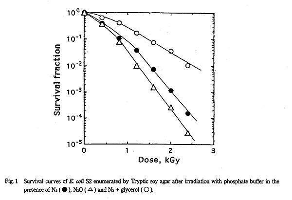 Survival curves of E. coli S2 enumerated by Tryptic soy agar after irradiation with phosphate buffer in the presence of N_2, N_{2}O and N_{2}+glycerol.