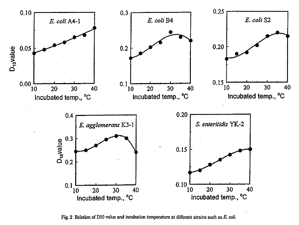 Relation of D_10 value and incubation temperature at different strains such as E. coli.
