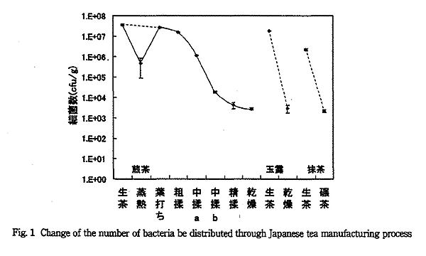 Change of the number of bacteria be distributed through Japanese tea manufacturing process.