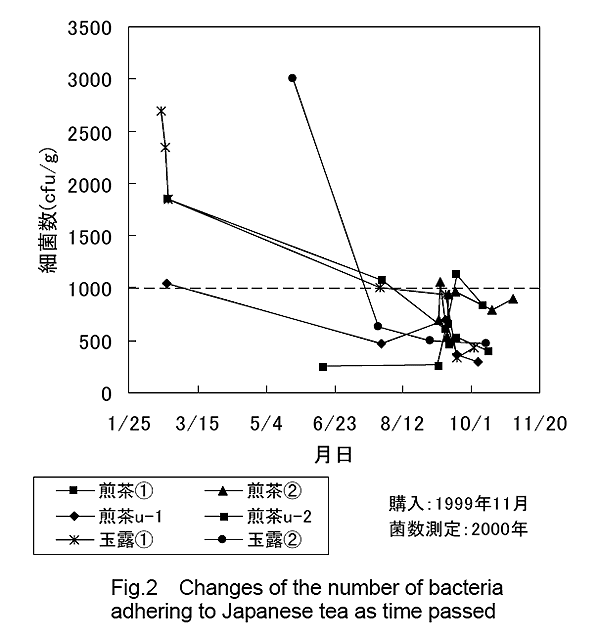 Changes of the number of bacteria adhering to Japanese tea as time passed.
