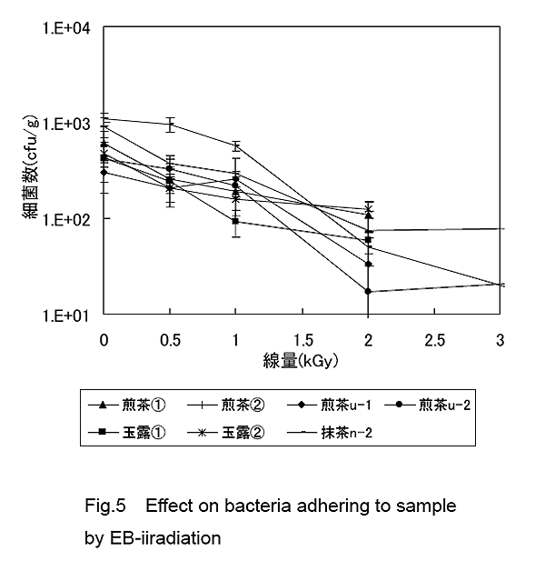 Effect on bacteria adhering to sample by EB-irradiation.