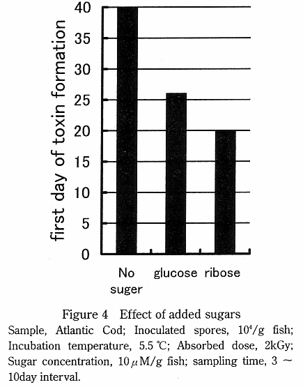 Effect of added sugars