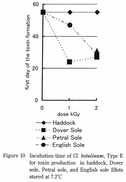 Incubation time of Cl. botulinum, Type E for toxin production in haddock, Dover sole, Petral sole, and English sole fillets stored at 7.2