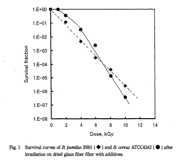 Survival curves of B. pumilus E601 and B. cereus ATCC4342 after irradiation on dried glass fiber filter with additives.