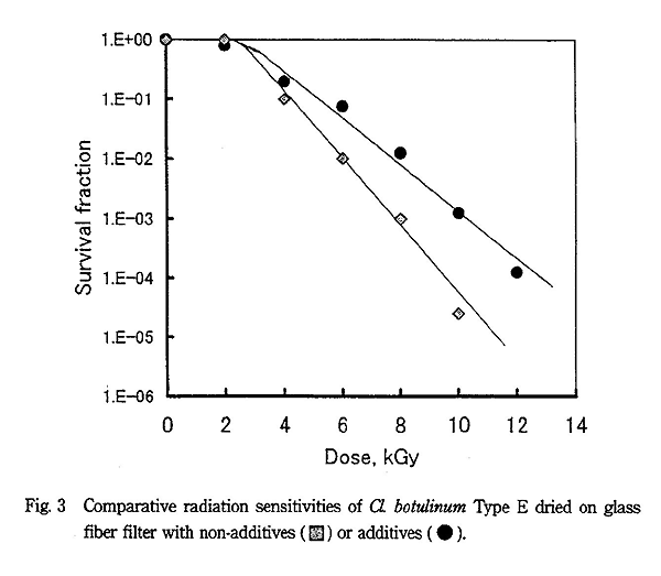 Comparative radiation sensitivities of Cl. botulinum Type E dried on glass fiber filter with non-additives or additives.