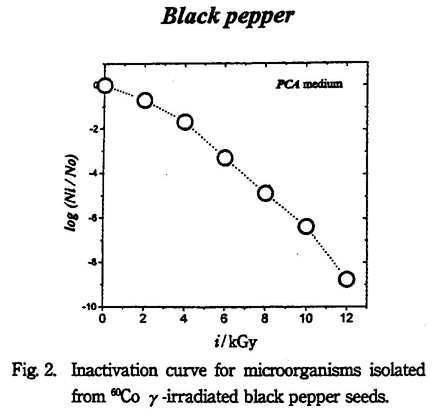 Inactivation curve for microorganisms isolated from Co-60 -irradiated black pepper seeds.