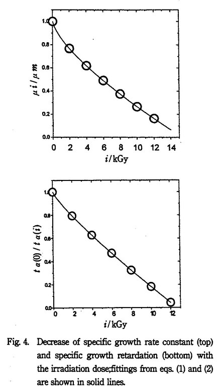 Decrease of specific growth rate constant (top) and specific growth retardation (bottom) with the irradiation dose; fittings from eqs. (1) and (2) are shown in solid lines.