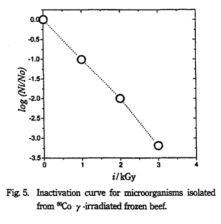 Inactivation curve for microorganisms isolated from Co-60 -irradiated frozen beef.