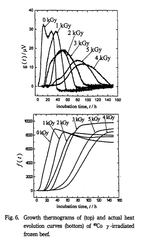 Growth thermograms of (top) and actual heat evolution curves (bottom) of Co-60 -irradiated frozen beef.