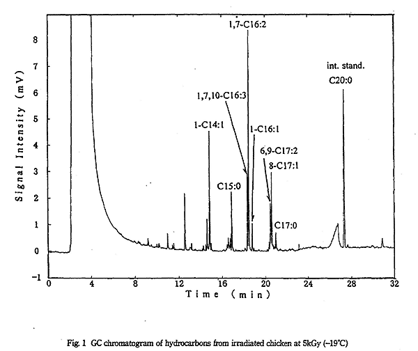 GC chromatogram of hydrocarbons from irradiated chicken at 5kGy (-19).