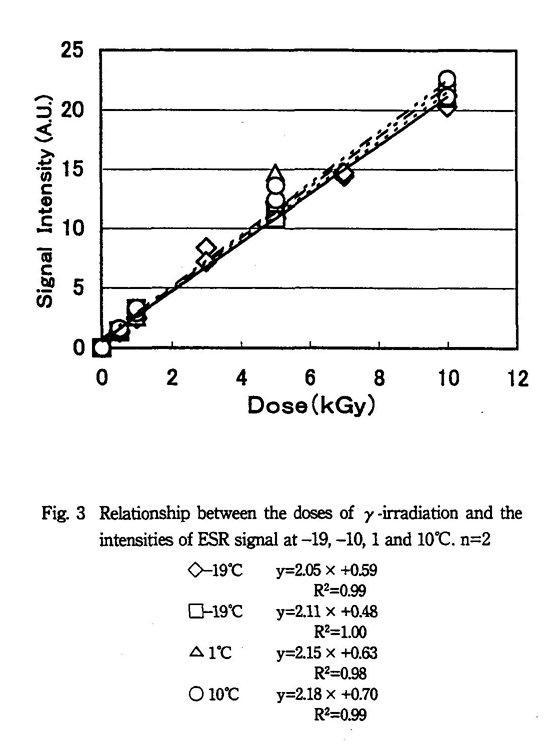 Relationship between the doses of -irradiation and the intensities of ESR signal at -19, -10, 1 and 10. n=2.