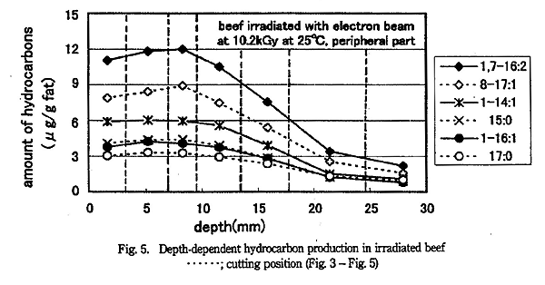 Depth-dependent hydrocarbon production in irradiated beef with electron beam at 10.2kGy at 25, peripheral part