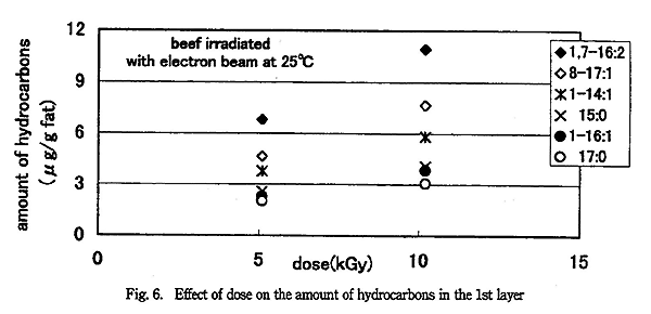 Effect of dose on the amount of hydrocarbons in the 1st layer. beef irradiated with electron beam at 25