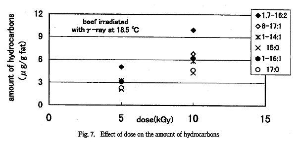 Effect of dose on the amount of hydrocarbons. beef irradiated with -ray at 18.5