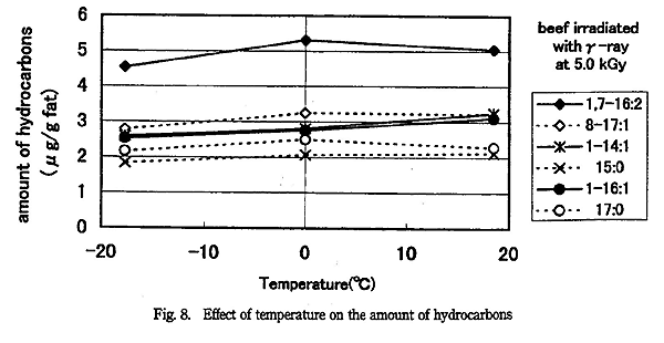 Effect of temperature on the amount of hydrocarbons. beef irradiated with -ray at 5.0kGy