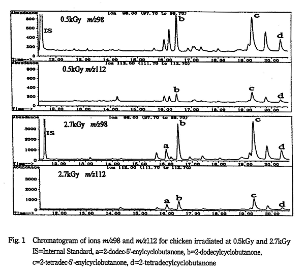 Chromatogram of ions m/z98 and m/z112 for chicken irradiated at 0.5kGy and 2.7kGy.