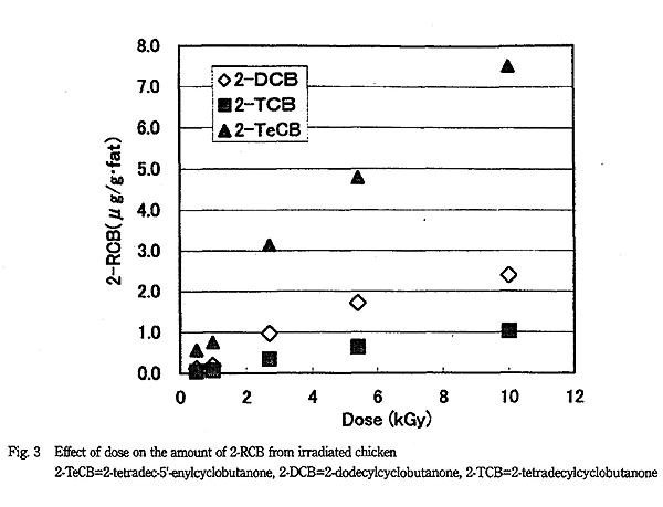 Effect of dose on the amount of 2-RCB from irradiated chicken.