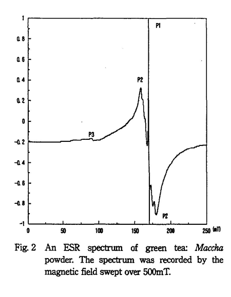 An ESR spectrum of green tea: Maccha powder. The spectrum was recorded by the magnetic field swept over 500mT.