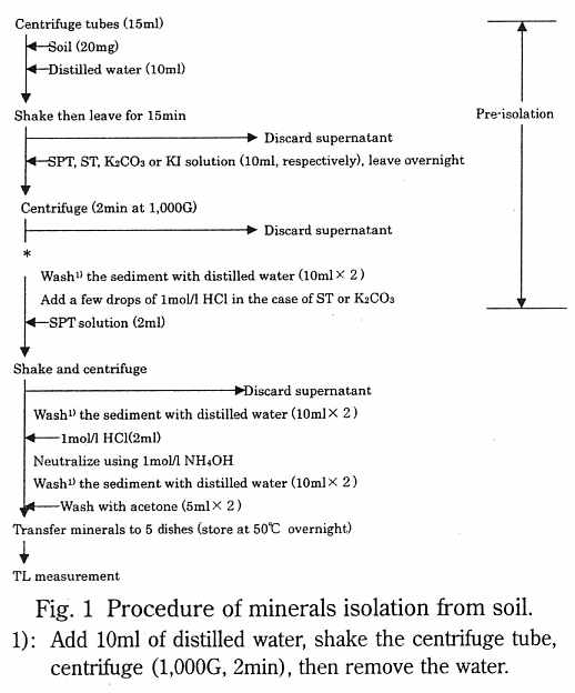 Procedure of minerals isolation from soil.