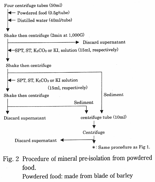 Procedure of minerals pre-isolation from powdered food.