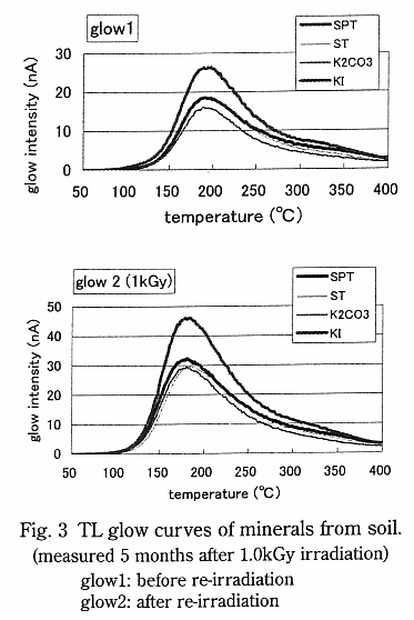 TL glow curves of minerals from soil. (measured 5 months after 1.0kGy irradiation)