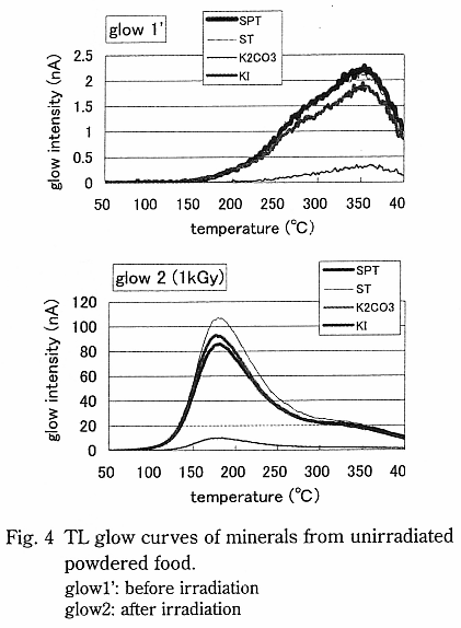 TL glow curves of minerals from unirradiated powdered food.