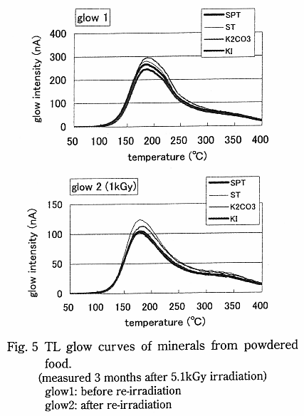 TL glow curves of minerals from powdered food. (measured 3 months after 5.1 kGy irradiation)