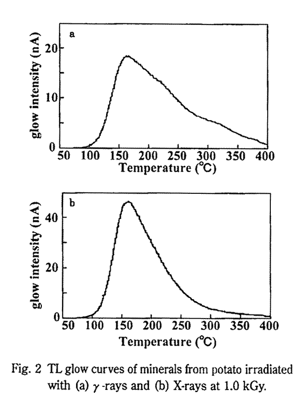 Variation of the side-peak heights in the ESR spectra for the irradiated black pepper at various heating periods.