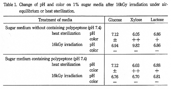 Change of pH and color on 1% sugar media after 16kGy irradiation under air-equilibrium or heat sterilization.