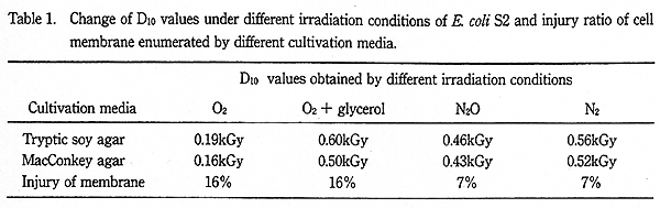 Change of D_10 values under different irradiation conditions of E. coli S2 and injury ratio of cell membrane enumerated by different cultivation media.