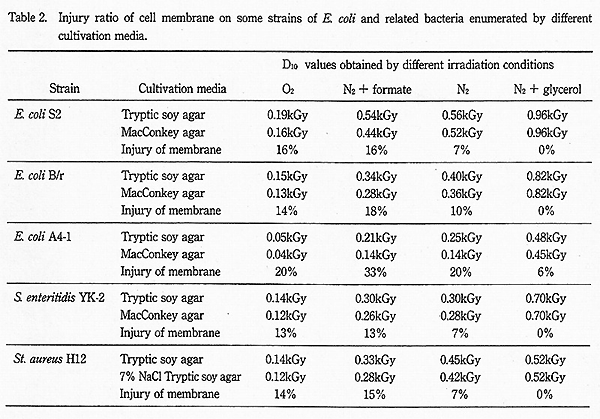 Injury ratio of cell membrane on some strains of E. coli and related bacteria enumerated by different cultivation media.
