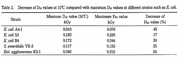 Decrease of D_10 values at 10 compared with maximum D_10 values at different strains such as E. coli.