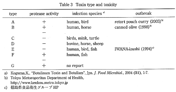 Toxin type and toxicity