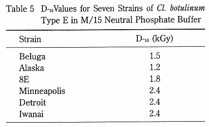 D-10 Values for Seven Strains of Cl. botulinum Type E in M/15 Neutral Phosphate Buffer