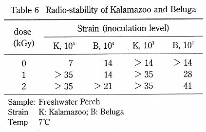 Radio-stability of Kalamazoo and Beluga