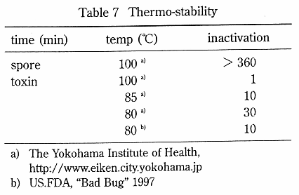 Thermo-stability