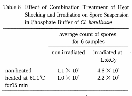 Effect of Combination Treatment of Heat Shocking and Irradiation on Spore Suspension in Phosphate Buffer of Cl. botulinum