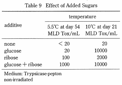 Effect of Added Sugars