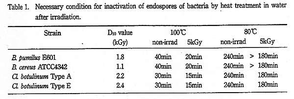 Necessary condition for inactivation of endospores of bacteria by heat treatment in water after irradiation.