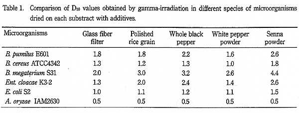 Comparison of D10 values obtained by gamma-irradiation in different species of microorganisms dried on each substract with additives.