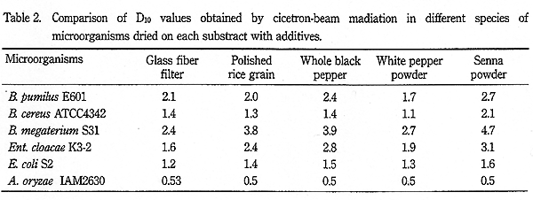 Comparison of D10 values obtained by cicetron-beam madiation in different species of microorganisms dried on each substract with additives.