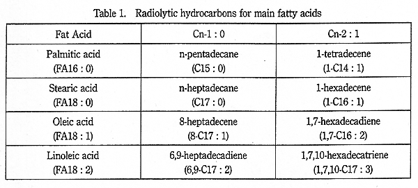 Radiolytic hydrocarbons for main fatty acids.