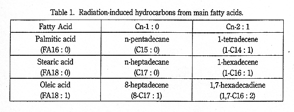 Radiation-induced hydrocarbons from main fatty acids.