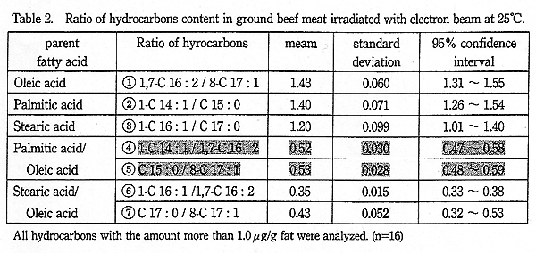 Ratio of hydrocarbons content in ground beef meat irradiated with electron beam at 25.