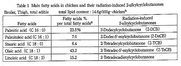 Main fatty acids in chicken and their radiation-induced 2-alkylcyclobutanones.
