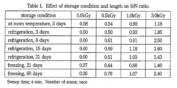 Effect of storage condition and length on S/N ratio. Sweep time=4 min. Number of scans = once.