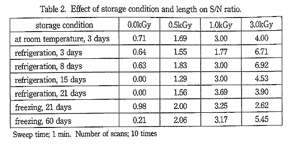 Effect of storage condition and length on S/N ratio. Sweep time=1 min. Number of scans = 10 times.