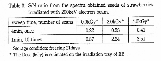 S/N ratio from the spectro obtained seeds of strawberries irradiated with 200keV electron beam.